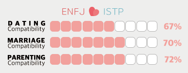 ENFJ Female and ISTP Male Compatibility – When the Lover Meets the Silent Type