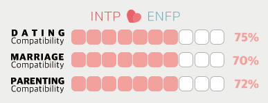 INTP Female and ENFP Male Compatibility – Logic Girlfriend and Emotional Boyfriend: Talking in Different Languages