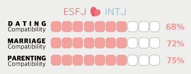 ESFJ Female and INTJ Male Compatibility – The Emotional Caregiver and the Strategic Planner, Two Different Expression Styles